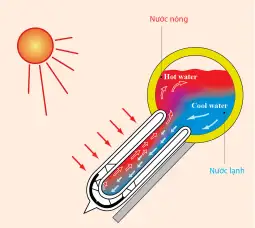 Ống Thủy Tinh Mặt Trời Ống Dầu Hay Ống Chân Không?